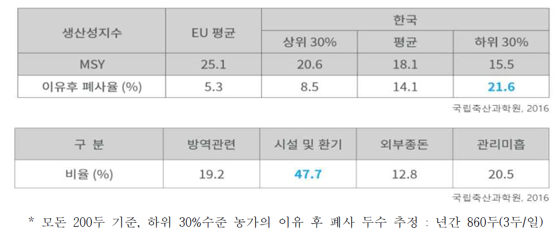 돼지 폐사율 및 폐사 원인 분석 결과