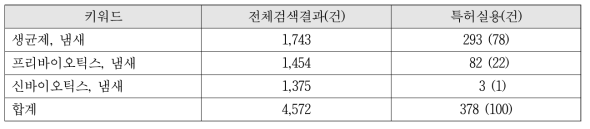 국내 특허정보 검색결과