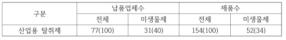 나라장터 미생물탈취제 등록현황(조달청 나라장터, 2020)