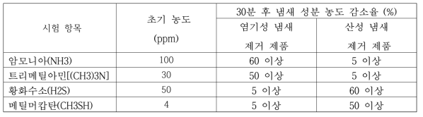 탈취제 인증 기준(환경부)