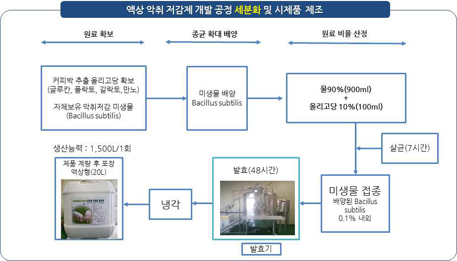 액상 미생물 탈취제 제조 공정