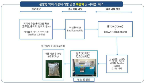 고상 미생물 탈취제 제조 공정