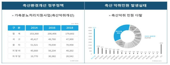 축산환경관련 정부 정책 및 민원실태조사