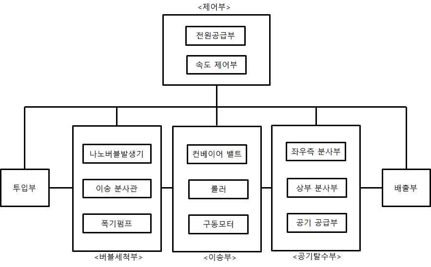 다목적 세척 및 탈수장치 기본 개념도