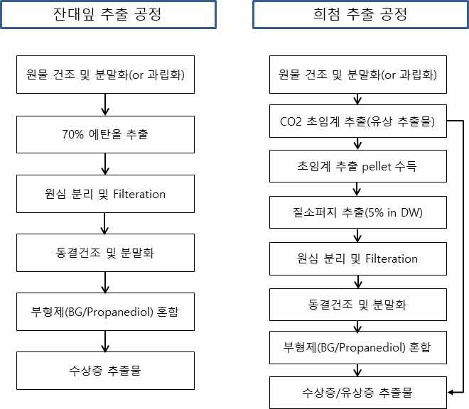 잔대잎, 희첨 추출물의 수상/유상 추출공정