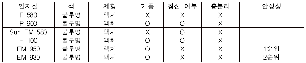 6종의 인지질에 따른 리포좀 제형 평가