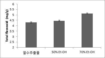 에탄올 농도별 추출물의 플라보노이드 함량