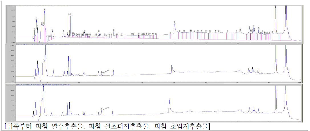 희첨추출물의 크로마토그램