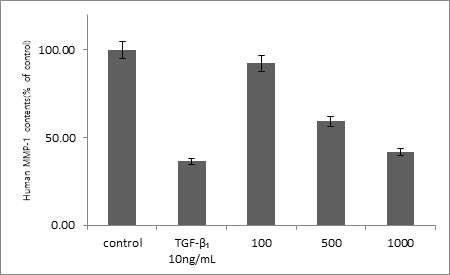 리포좀 제형 처리시 HS68 세포가 분비한 MMP-1 함량(%)
