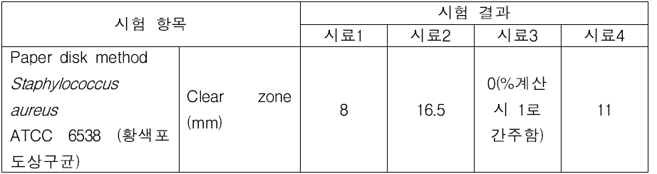 Staphylococcus aureus에서의 항균력 시험 결과