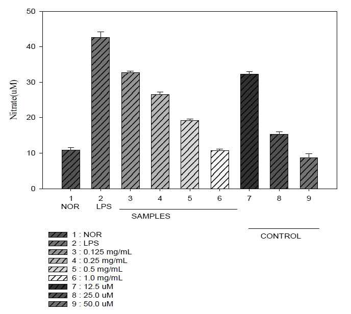유산균 쌀 발효산물과 L-NMMA의 농도에 따른 NO 생성 억제