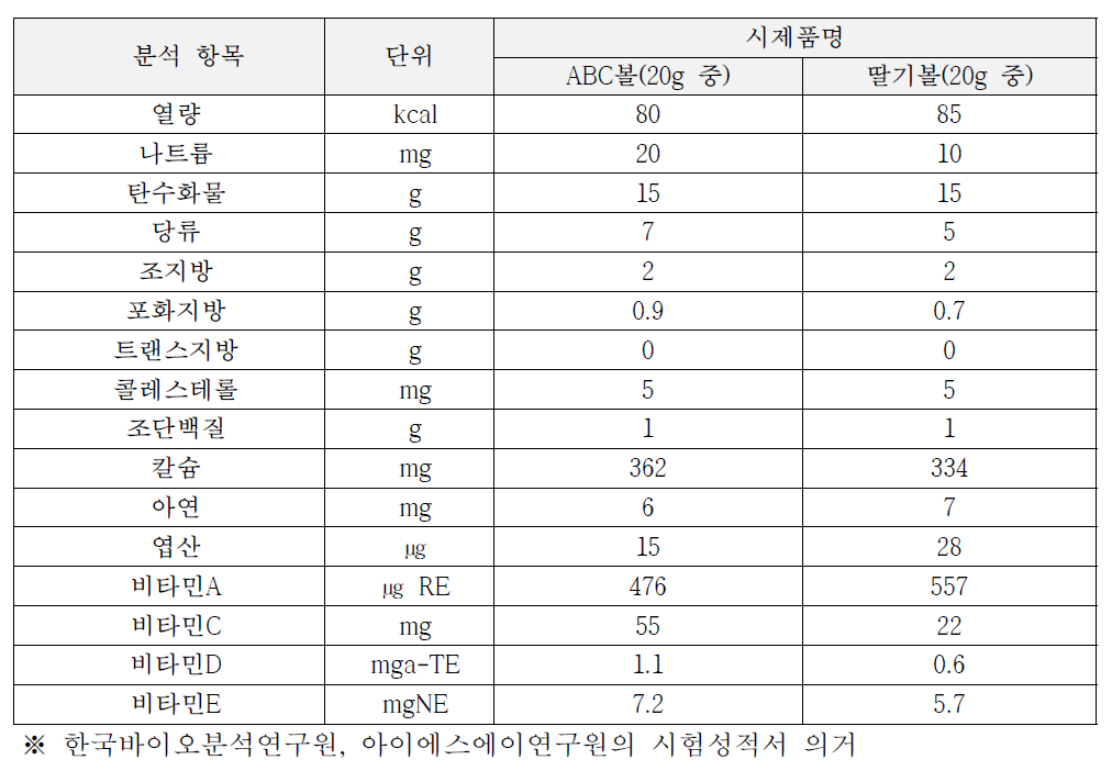 유기농 요거트 ABC볼 및 딸기볼 간의 영양성분 분석 결과