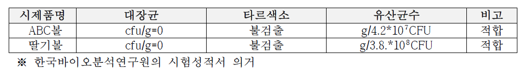 유기농 요거트 ABC볼 및 딸기볼 간의 자가품질검사 결과