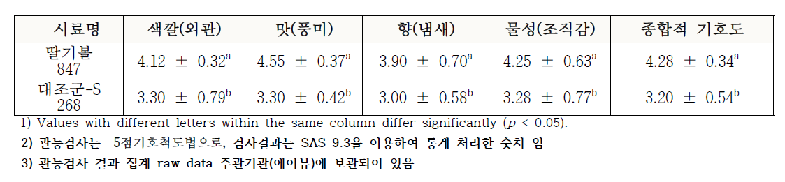 유기농 요거트 딸기볼(과일볼)의 관능검사 결과