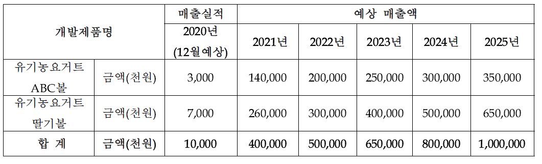 개발제품의 매출 실적 및 예상 매출계획(5년간)