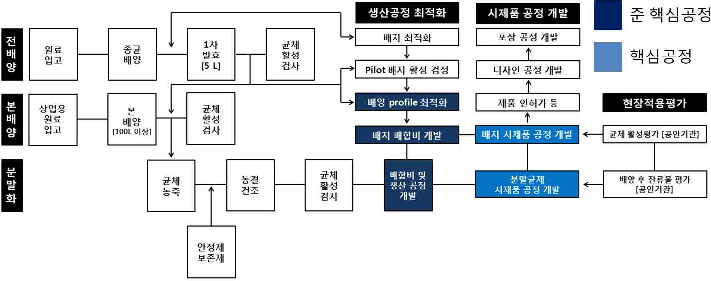 제품 개발 공정도