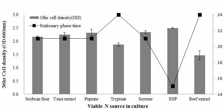 질소원 적용에 따른 정체기 형성 시간 및 최종 균체의 생육밀도 비교
