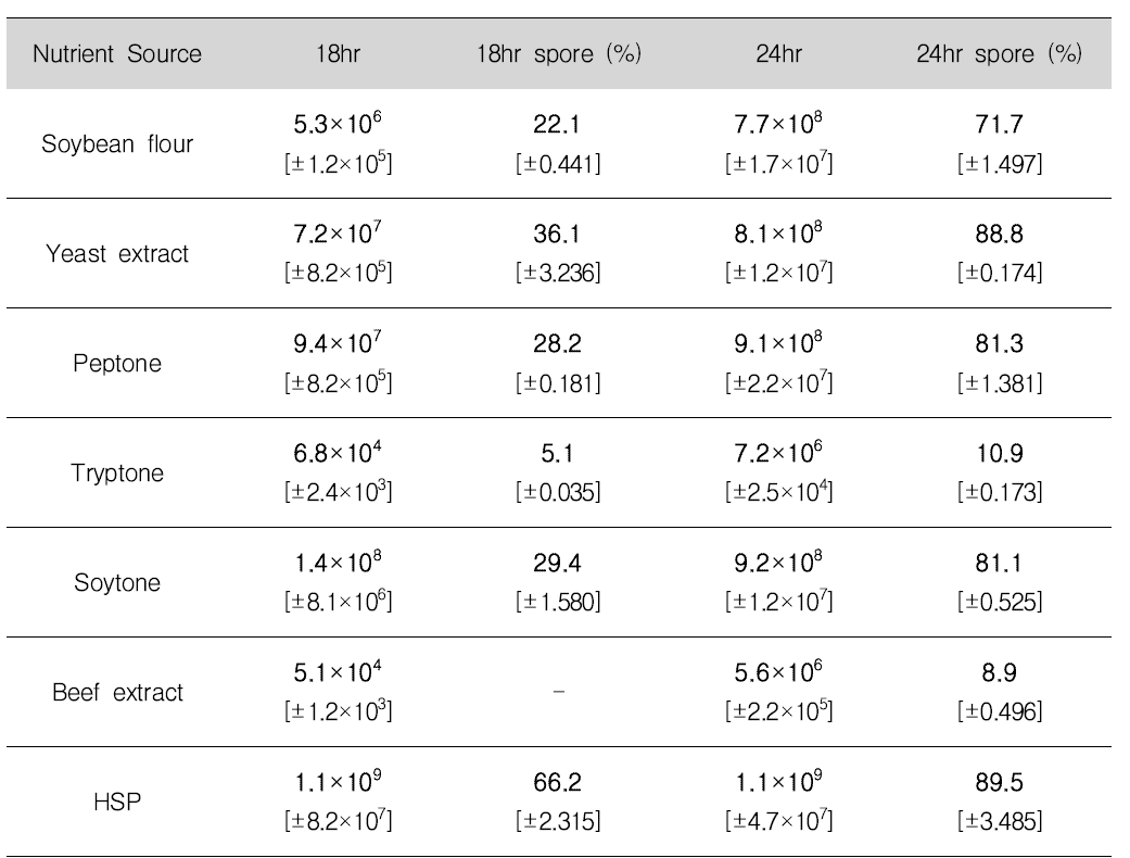 18시간, 24시간 경과 시 생균수 및 포자 형성도