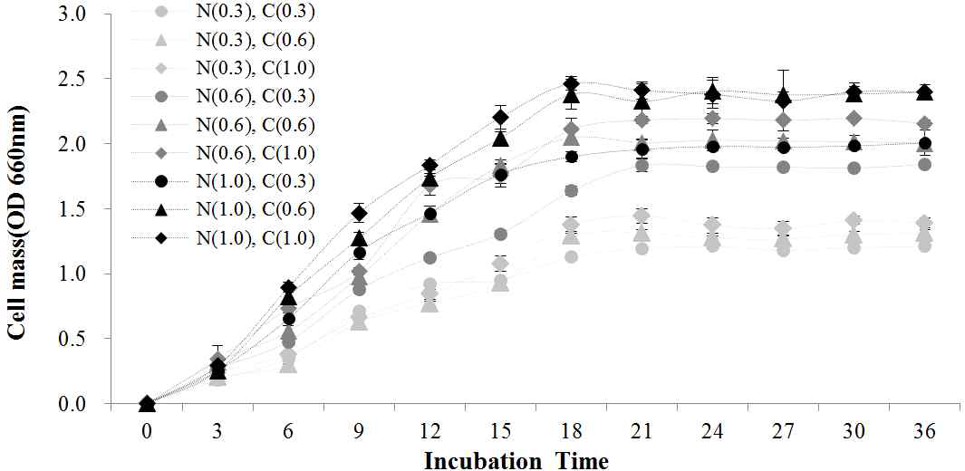 탄질비 적용에 따른 미생물 성장 곡선