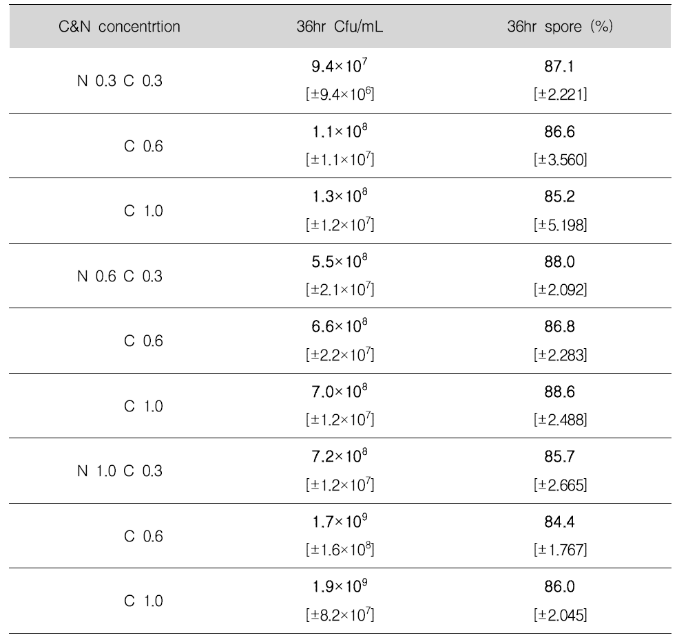 탄질비 적용에 따른 36시간 경과 후 생균수 및 포자 형성률