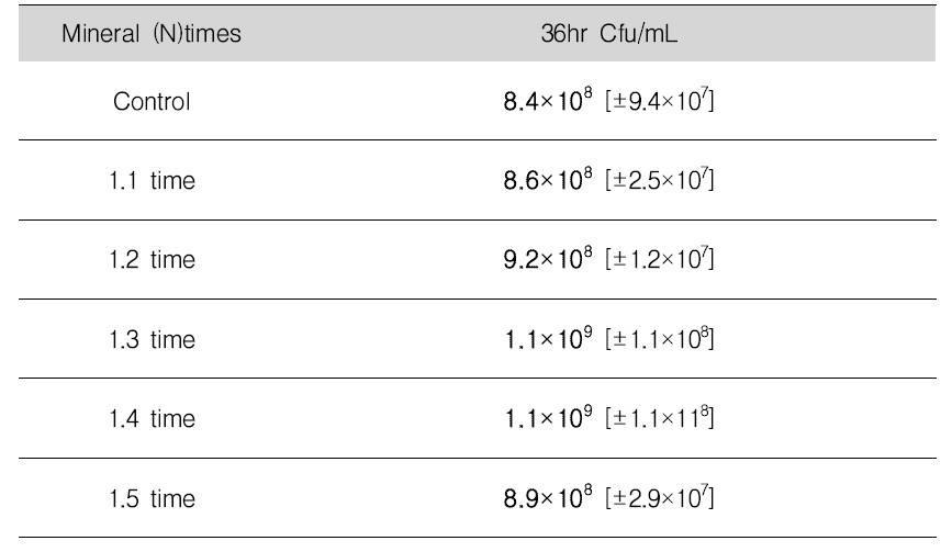 무기염원 수정에 따른 36시간 경과 후 생균수