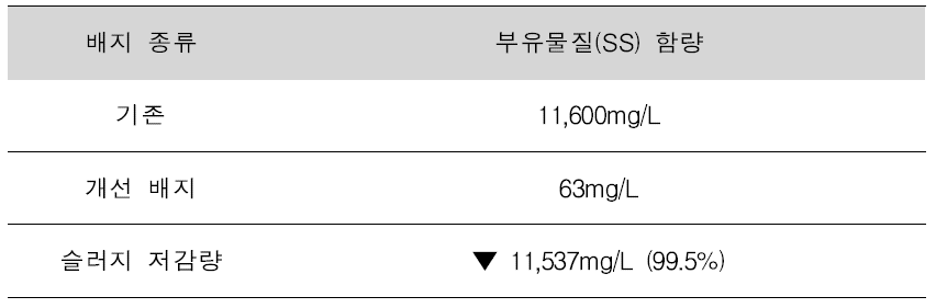 배양 후 잔류물 개선 결과