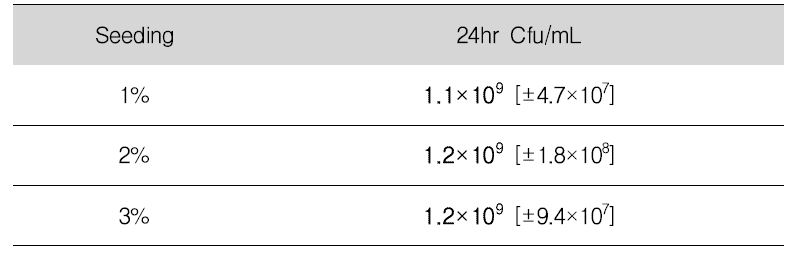 종균 접종량에 의한 최종 생균수