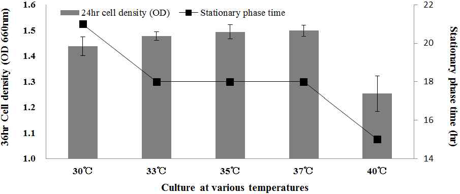 배양온도 변화에 따른 따른 정체기 도달 시간 및 최종 생육밀도