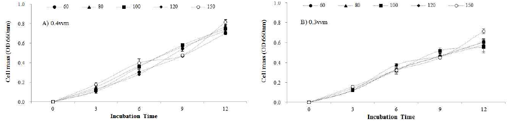 교반속도의 변화에 따른 생육속도