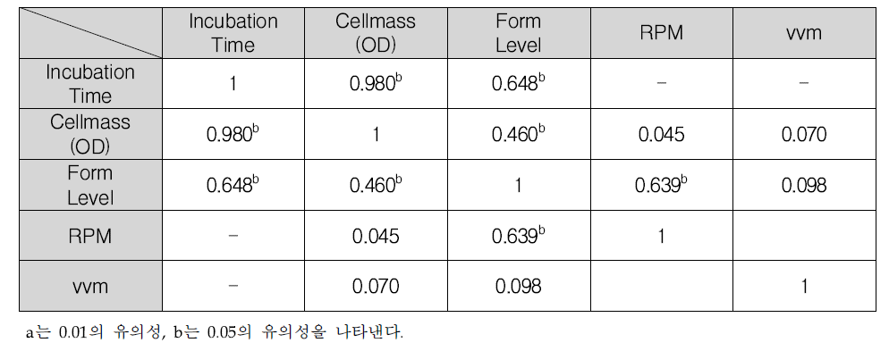 상관 분석 결과