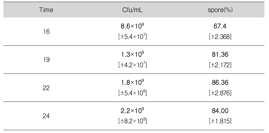 시간 별 생균 및 포자 형성률