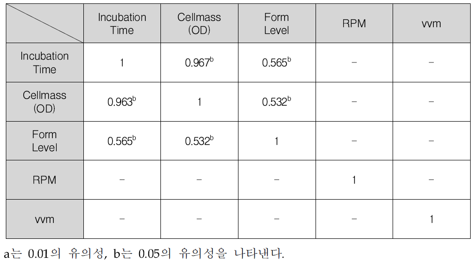 상관 분석 결과