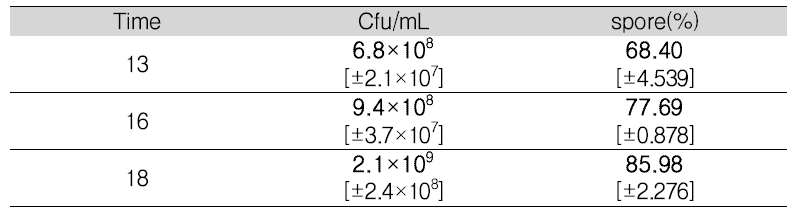 시간 별 생균 및 포자 형성률