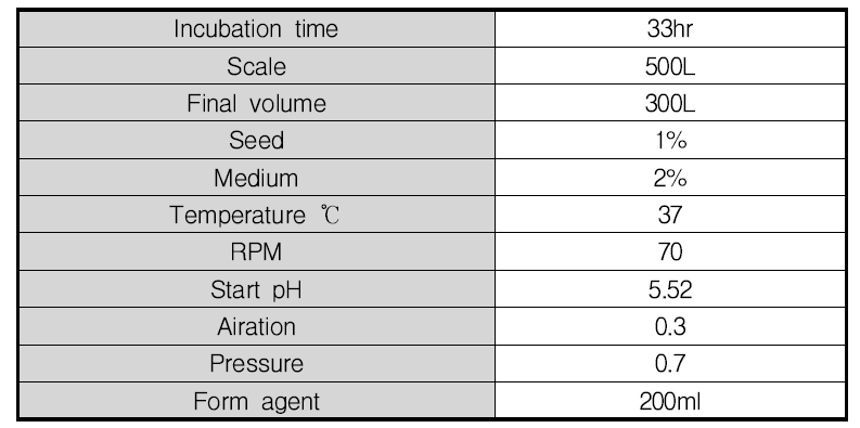 500L 2차 배양 조건