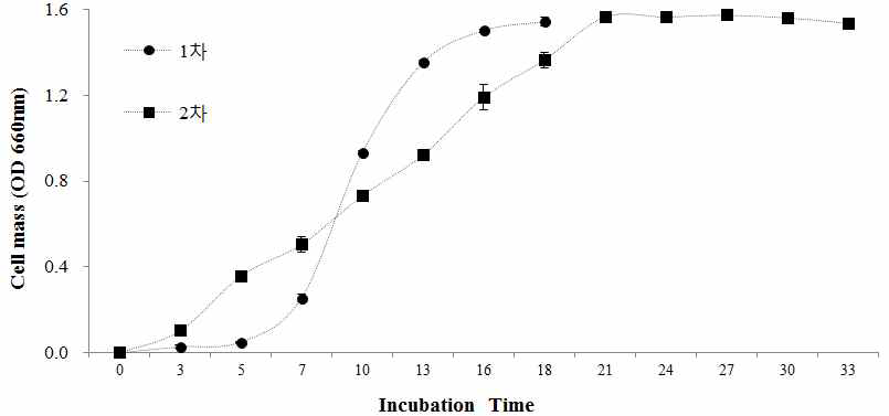 배양시간에 따른 생육속도