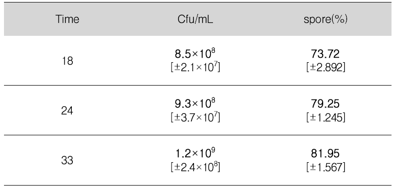 시간 별 생균 및 포자 형성률