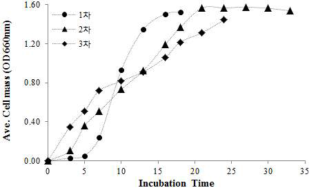 배양시간에 따른 생육속도