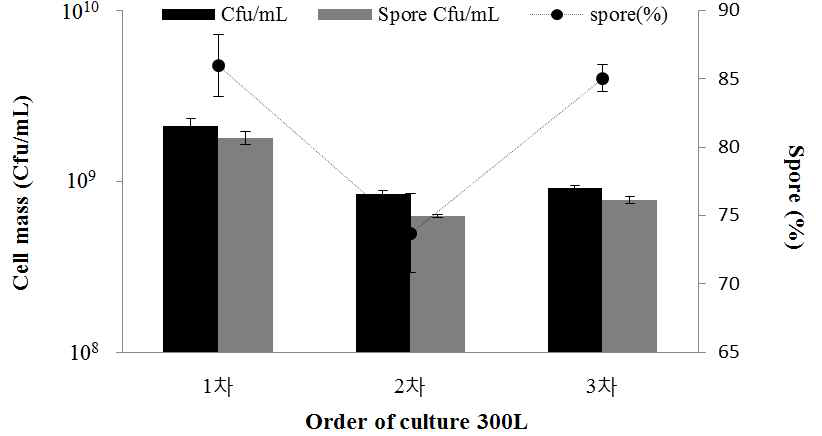각 배양 조건 별 배양 종료에 따른 생균 및 포자 형성 비교