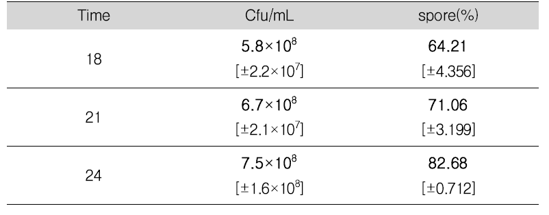 시간 별 생균 및 포자 형성률 - 3차