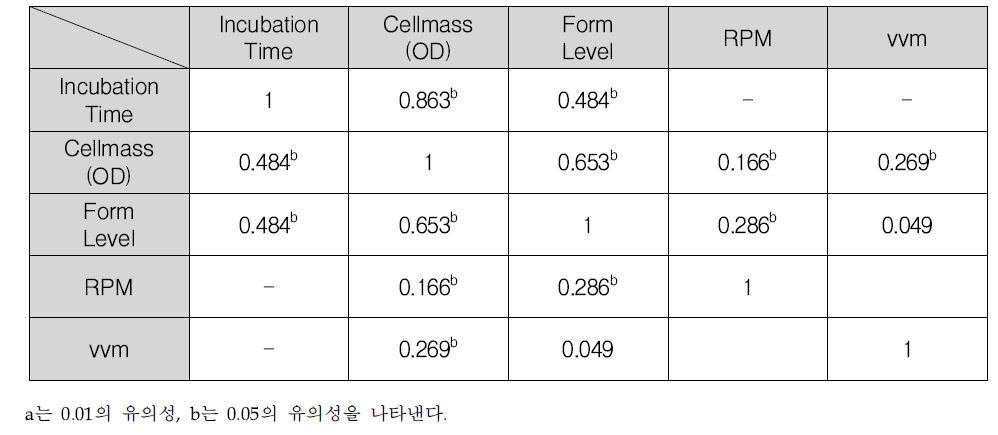 상관 분석 결과