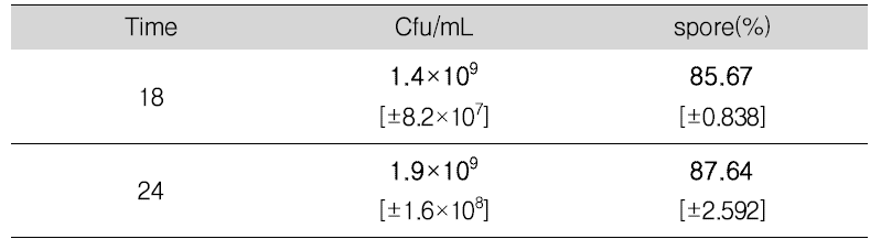 시간 별 생균 및 포자 형성률 - 5ton