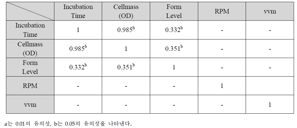 상관 분석 결과