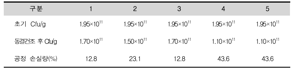 동결건조 후 균체의 생균수