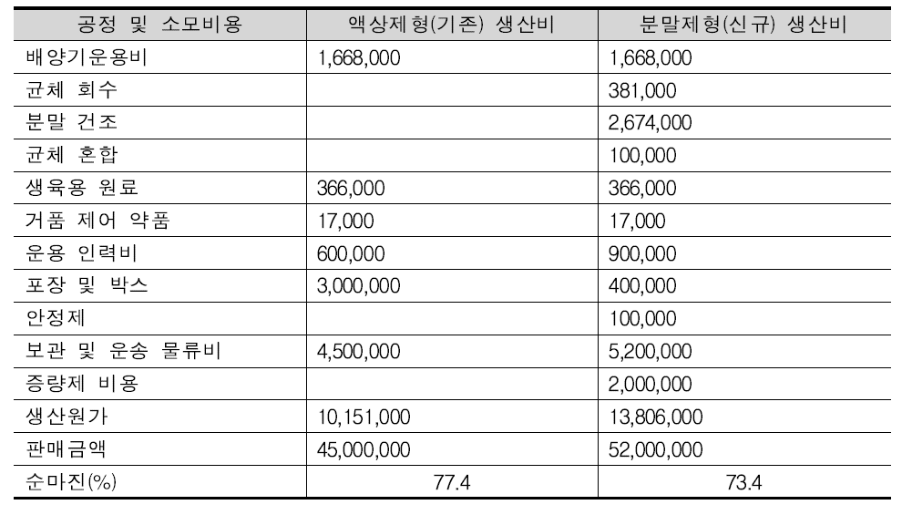 분말 공정에 의한 완제품의 경제성 평가