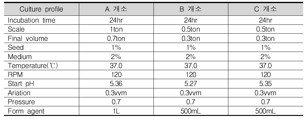 배양조건