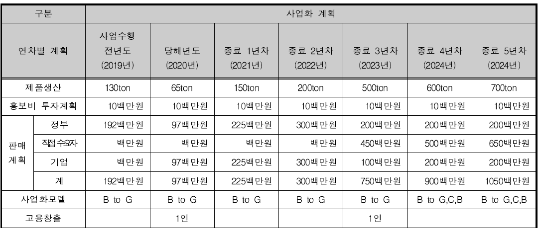 5개년도 사업화 계획