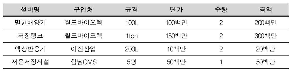 대량생산 설비 구축 계획