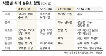 식품별 식이 섬유소 함량