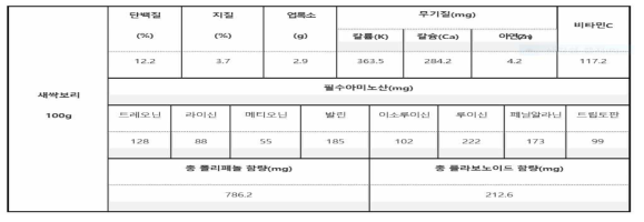 새싹보리의 영양성분