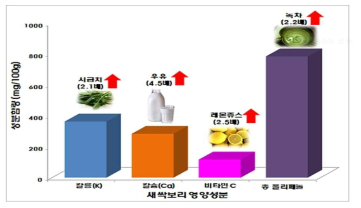 새싹보리의 영양성분